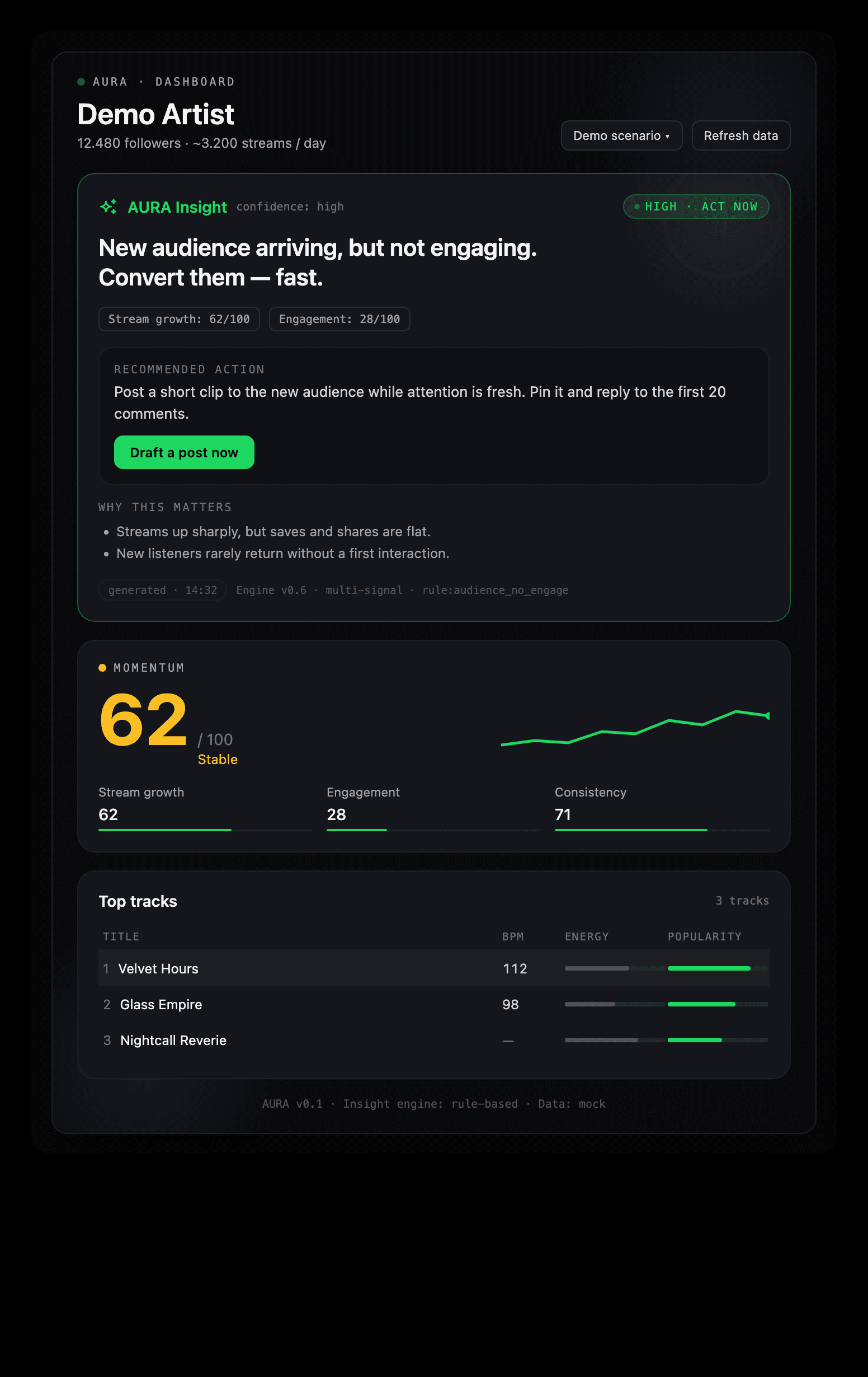 AURA artist insight dashboard